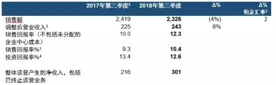 · bNۻ؈(bo)1ϝq12.1%2017ͬڞ9.4%ͨ^r(ji)Ƅ(dng)5%Ķr(ji)/ML · ͿNۻ؈(bo)ϝq12.2%2017ͬڞ10.3%Nۃr(ji)Ƅ(dng)7%Ķr(ji)/ML · Nߵͣԭ҂ăr(ji)ֵ^Nʹʮa(chn)Ʒu˳Ј(chng) · m(x)עI(y)D(zhun)ͣȌ(sh)F(xin)3500fWԪĳɱ(ji)s · (sh)ʩD(zhun)Ӌ(j)һĿ(bio)2020ٌ(sh)F(xin)2|WԪĳɱ(ji)s · 2018101ɌI(y)W(xu)ƷI(y)(w)ĳ۽Ӌ(j)ɖ|65|WԪĻ؈(bo) · ُXylazel˾2018101Ɍ(du)_R၆Fabryo˾ُ KZؐȘI(y)ͿϘI(y)(w) · r(ji)/MLN½Ӱ푶ֵ(do)N~½4%簴պ㶨R2Ӌ(j)tƽ · Mܵ1000fWԪRRʲӰ푣{(dio)II(y)3L1800fWԪ_(d)2.43|WԪ2017ͬڞ2.25|WԪ@Ҫڶr(ji)Ժͳɱ(ji)s(xing)ĿӰ · II(y)L2200fWԪ_(d)2.37|WԪ2017ͬڞ2.15|ҪcD(zhun)P(gun)Ĵ_(xing)Ŀ600fWԪӰ · Nۻ؈(bo)ƣ_(d)10.4%2017ͬڞ9.3%ͶY؈(bo)412.6%2017ͬڞ13.4% · w\(yn)Ia(chn)ă_(d)3.01|WԪ2017ͬڞ2.16|WԪа1.52|WԪѽKֹ\(yn)II(y)(w)2017ͬڞ9500|WԪ · йϢÿ0.37WԪ԰KZؐһҌעcͿϵĹ˾(zhn)M(jn)^{(dio) KZؐϯ(zh)йٷThierry Vanlanckerʾ “ȫwTķI(xin)ͲиŬ҂ڳ?q)עͿϵĸЧ˾D(zhun)ͷȡM(jn)һM(jn)չ҂ܹMRЈ(chng)l(zhn)ԭϳɱm(x)ͲRRʵ҂Ȼȡ˲׵ĳɿ ҂(sh)ʩĶr(ji)Ӌ(j)ͳɱ(ji)s(xing)ĿͿϵʾӡͬr(sh)ͨ^ُ_R၆Fabryo˾Xylazel˾ԼӢʿbľW(wng)j(lu)ď(qing)҂^m(x)얹̹˾ͿЈ(chng)Ҫλ ɌI(y)W(xu)ƷI(y)(w)ĳ۽ǰKZؐƾúxͰl(f)չʷһ(g)Ҫ̱҂Ҳɴ_D(zhun)Ӌ(j)һ҂“A15 by 20”(zhn)ԵĿ(bio)~M(jn)” δչ ҂ڷ(wn)(sh)ʩ“A15 by 20”(zhn)ͨ^(chung)Ŀ(bio)ĽMעͿϵĹ˾M(jn)D(zhun)(sh)F(xin)2020ָ(do)Ŀ(bio)څ(sh)ͼ(x)Ј(chng)ʬF(xin)ͬڅ(sh)ԭϳɱA(y)Ӌ(j)2018ļԌm(x)ٶȌڽeOĶr(ji)cɱ(ji)s(xing)Ŀќ(zhn);wԑ(yng)(du)(dng)ǰRЈ(chng)(zhn)҂ڌ(sh)ʩD(zhun)Ӌ(j)һEϣ2020ٹ(ji)s2|WԪɱ2018-2020ga(chn)Ӌ(j)3.5|WԪһԳɱ KZؐȘI(y)fWԪ ѽKֹ\(yn)II(y)(w)I(y)W(xu)ƷI(y)(w) ѽKֹ\(yn)II(y)(w)a(chn)L_(d)5700fWԪKֹfcN(j)IFRS 5Ҏ(gu) I(y)W(xu)ƷI(y)(w)ĠII(y)~L6%ҪܷeOăr(ji)/M(q)(dng)Ȱ㶨RӋ(j)߳9%{(dio)II(y)½7%Ҫ?yn)?qing)(sh)Ķr(ji)a(chn)δȫh(hun)ɱһ֧(xing)ĿӋ(j)3500fWԪԼRӰ  